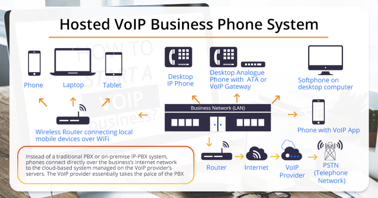 Hosted VoIP System